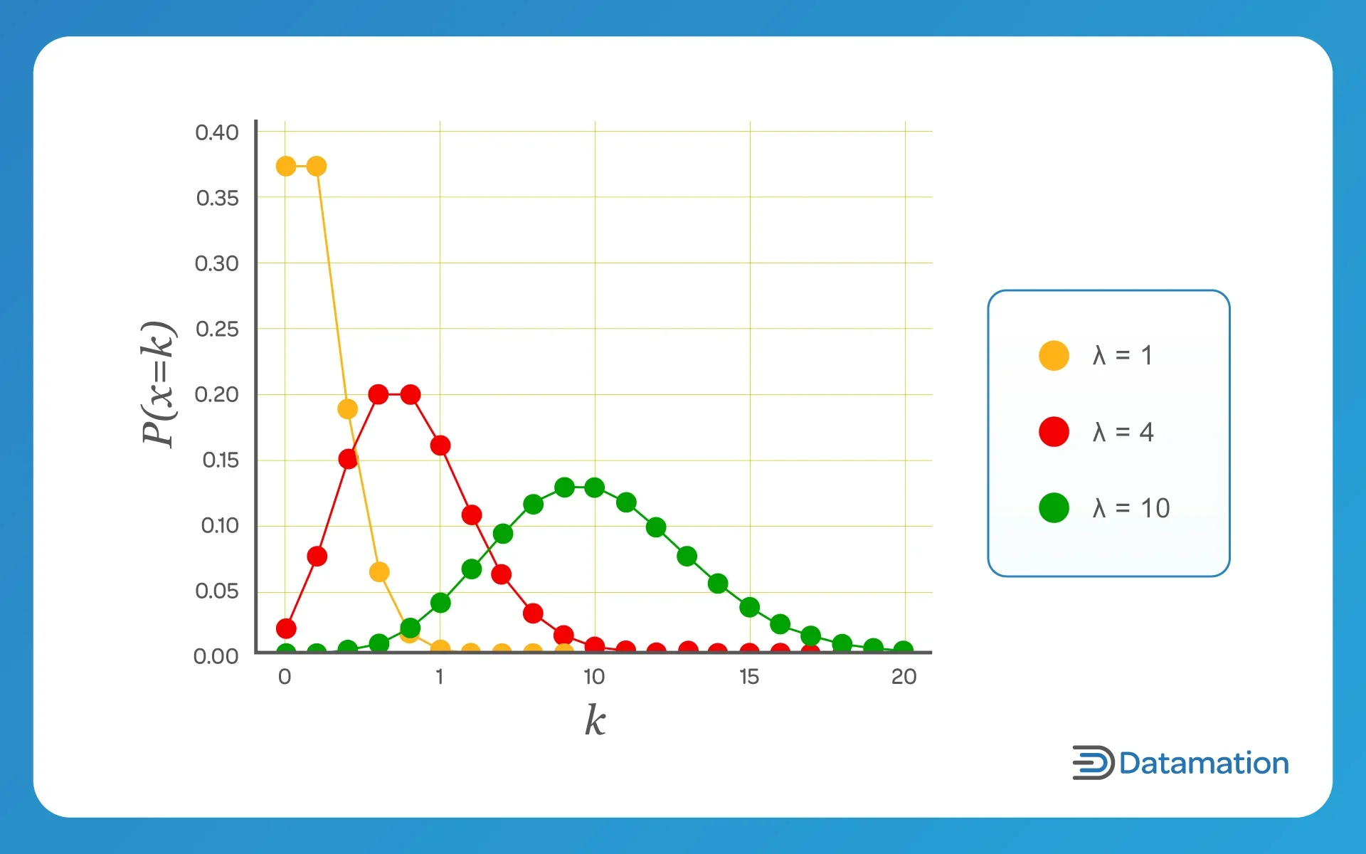 Poisson distributions are ideal for addressing large distributions that dissipate to a long tail.